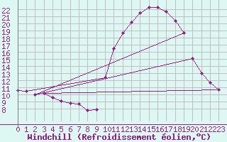 Courbe du refroidissement olien pour La Javie (04)