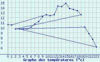 Courbe de tempratures pour Lingen