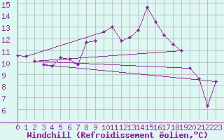 Courbe du refroidissement olien pour Adelsoe