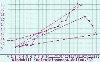 Courbe du refroidissement olien pour Saint-Quentin (02)
