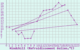 Courbe du refroidissement olien pour Laval (53)