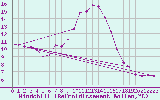 Courbe du refroidissement olien pour Mondsee