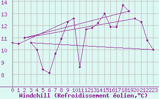 Courbe du refroidissement olien pour Lige Bierset (Be)