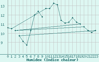 Courbe de l'humidex pour Altheim, Kreis Biber