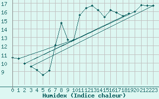 Courbe de l'humidex pour Dieppe (76)