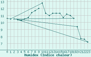 Courbe de l'humidex pour Evionnaz