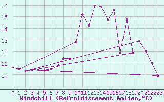Courbe du refroidissement olien pour Rosans (05)