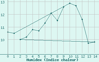 Courbe de l'humidex pour La Rochelle - Aerodrome (17)