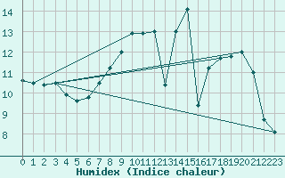 Courbe de l'humidex pour Bruxelles (Be)