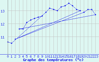 Courbe de tempratures pour Cap Pertusato (2A)