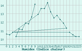 Courbe de l'humidex pour Boltenhagen