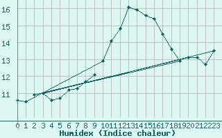 Courbe de l'humidex pour Aix-en-Provence (13)
