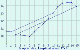 Courbe de tempratures pour Walney Island