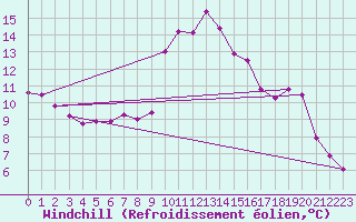 Courbe du refroidissement olien pour Aix-en-Provence (13)