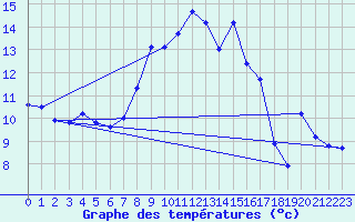Courbe de tempratures pour Sierra de Alfabia