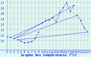 Courbe de tempratures pour Diou (03)