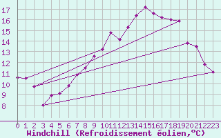 Courbe du refroidissement olien pour Coleshill