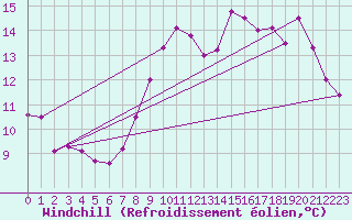 Courbe du refroidissement olien pour Lannion (22)