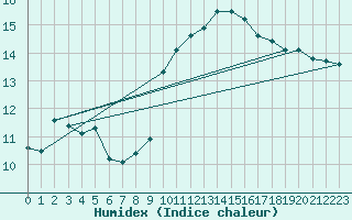 Courbe de l'humidex pour Les Pennes-Mirabeau (13)