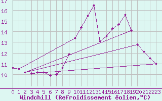 Courbe du refroidissement olien pour Chamonix-Mont-Blanc (74)