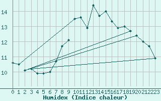 Courbe de l'humidex pour Malin Head