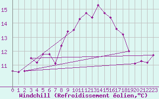 Courbe du refroidissement olien pour Belmullet