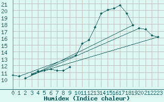 Courbe de l'humidex pour Belfort (90)