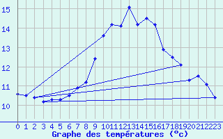 Courbe de tempratures pour Wasserkuppe