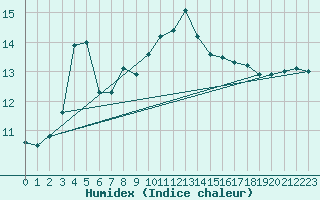 Courbe de l'humidex pour Ile d'Yeu - Saint-Sauveur (85)