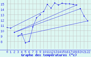 Courbe de tempratures pour Caussols (06)