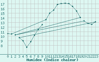 Courbe de l'humidex pour Oberriet / Kriessern