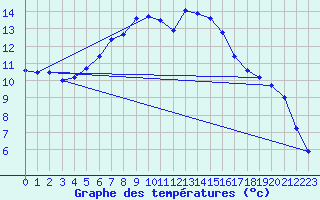 Courbe de tempratures pour Boertnan