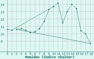 Courbe de l'humidex pour Medina de Pomar