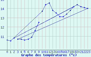 Courbe de tempratures pour Cardinham