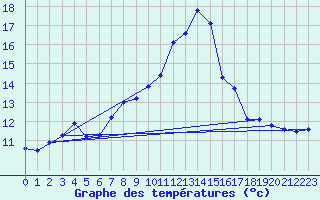 Courbe de tempratures pour Herserange (54)