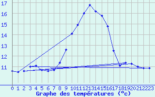 Courbe de tempratures pour Cap Pertusato (2A)
