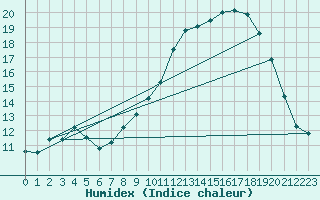 Courbe de l'humidex pour Hd-Bazouges (35)