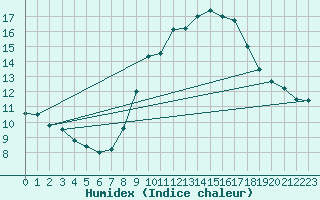 Courbe de l'humidex pour Oehringen