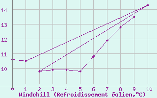 Courbe du refroidissement olien pour Lough Fea