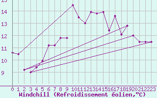 Courbe du refroidissement olien pour Moenichkirchen
