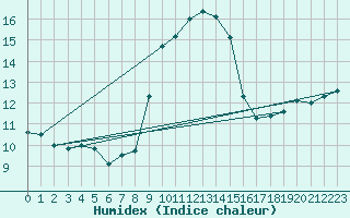 Courbe de l'humidex pour Alistro (2B)