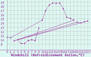 Courbe du refroidissement olien pour Belm