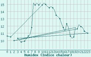 Courbe de l'humidex pour Bournemouth (UK)