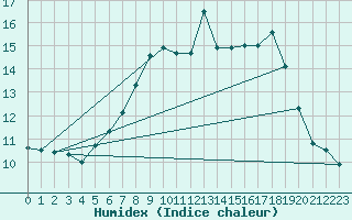 Courbe de l'humidex pour Dunkeswell Aerodrome