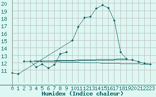 Courbe de l'humidex pour Grardmer (88)