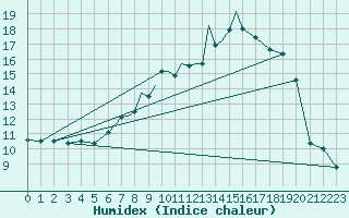 Courbe de l'humidex pour Casement Aerodrome