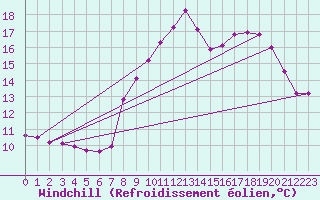 Courbe du refroidissement olien pour Bonnecombe - Les Salces (48)
