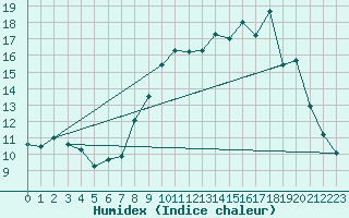 Courbe de l'humidex pour Dounoux (88)