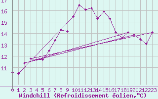 Courbe du refroidissement olien pour Lampedusa