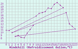 Courbe du refroidissement olien pour Langres (52) 